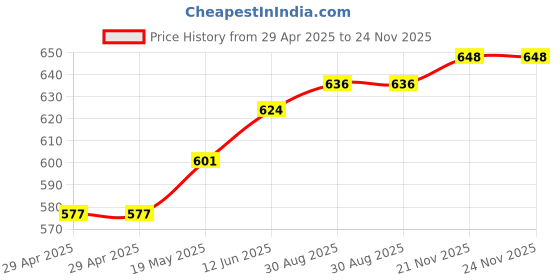 industrybuying.com MURATA POWER SOLUTIONS Converter, Dc To Dc, 5V To 5V, 0.2A, 1W, MER1S0505SC murata power solutions Price History Graph from 29 Apr 2025 to 24 Nov 2025