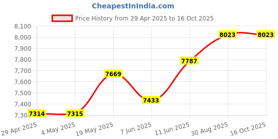 industrybuying.com MURATA POWER SOLUTIONS Converter, Dc/Dc, 12V, 6A, UWE-12/6-Q12P-C murata power solutions Price History Graph from 29 Apr 2025 to 16 Oct 2025