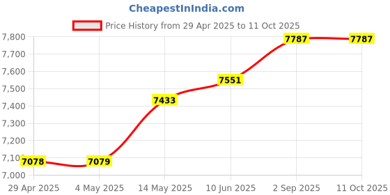 industrybuying.com MURATA POWER SOLUTIONS Converter, Dc/Dc, 1O/P, 25W, 5V., UHE-5/5000-Q12-C murata power solutions Price History Graph from 29 Apr 2025 to 10 Oct 2025