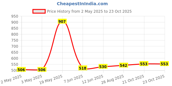 industrybuying.com MURATA POWER SOLUTIONS Converter, Dc/Dc, 1W, 15 To +/-15V, MEA1D1515SC murata power solutions Price History Graph from 2 May 2025 to 23 Oct 2025