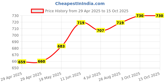 industrybuying.com MURATA POWER SOLUTIONS Converter Dc/Dc, 1W, 24 To 12V, 3Kv, MEV1S2412SC murata power solutions Price History Graph from 29 Apr 2025 to 15 Oct 2025