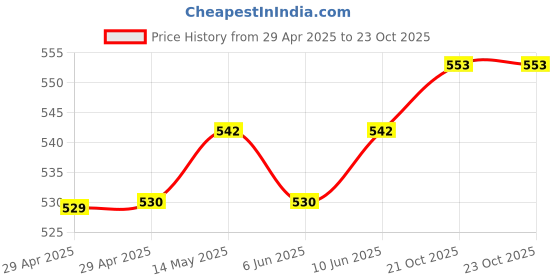 industrybuying.com MURATA POWER SOLUTIONS Converter, Dc/Dc, 1W, 24 To +/-15V, MEA1D2415SC murata power solutions Price History Graph from 29 Apr 2025 to 23 Oct 2025