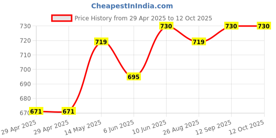 industrybuying.com MURATA POWER SOLUTIONS Converter, Dc/Dc, 1W, 24 To 5V, 3Kv, MEV1S2405SC murata power solutions Price History Graph from 29 Apr 2025 to 12 Oct 2025