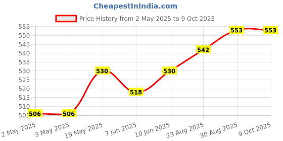 industrybuying.com MURATA POWER SOLUTIONS Converter, Dc/Dc, 1W, 24 To +/-5V, MEA1D2405SC murata power solutions Price History Graph from 2 May 2025 to 8 Oct 2025