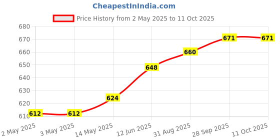 industrybuying.com MURATA POWER SOLUTIONS Converter, Dc/Dc, 1W, 5V To 9V, MER1S0509SC murata power solutions Price History Graph from 2 May 2025 to 10 Oct 2025