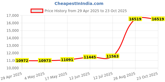 industrybuying.com MURATA POWER SOLUTIONS Converter, Dc/Dc, 3 O/P +5, +/-15V, TWR-5/3000-15/500-D12A-C murata power solutions Price History Graph from 29 Apr 2025 to 23 Oct 2025