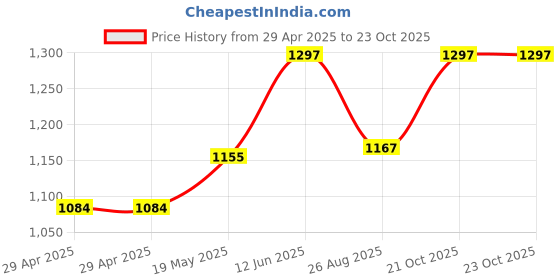 industrybuying.com MURATA POWER SOLUTIONS Converter, Dc/Dc, 3W, 12 To 15V, 3Kv, MEV3S1215SC murata power solutions Price History Graph from 29 Apr 2025 to 23 Oct 2025