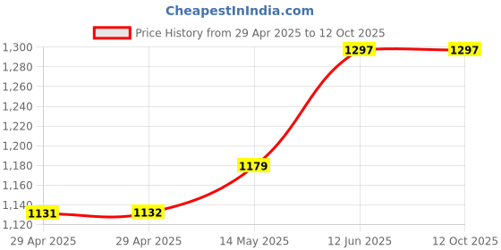 industrybuying.com MURATA POWER SOLUTIONS Converter, Dc/Dc, 3W, 12 To 5V, 3Kv, MEV3S1205SC murata power solutions Price History Graph from 29 Apr 2025 to 12 Oct 2025