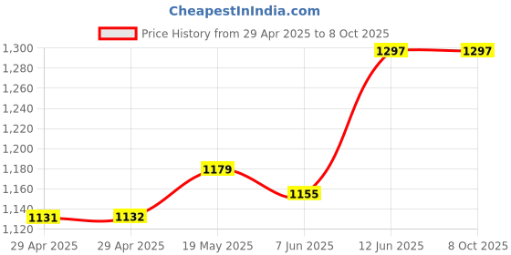 industrybuying.com MURATA POWER SOLUTIONS Converter, Dc/Dc, 3W, 12 To 9V, 3Kv, MEV3S1209SC murata power solutions Price History Graph from 29 Apr 2025 to 8 Oct 2025
