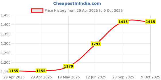 industrybuying.com MURATA POWER SOLUTIONS Converter, Dc/Dc, 3W, 5 To 12V, 3Kv, MEV3S0512SC murata power solutions Price History Graph from 29 Apr 2025 to 9 Oct 2025