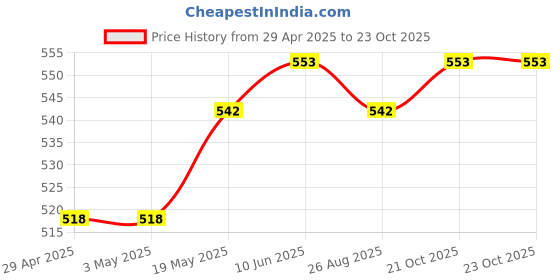 industrybuying.com MURATA POWER SOLUTIONS Converter, Dc/Dc, Dil, 1W, +/-12V, NMA0512DC murata power solutions Price History Graph from 29 Apr 2025 to 23 Oct 2025