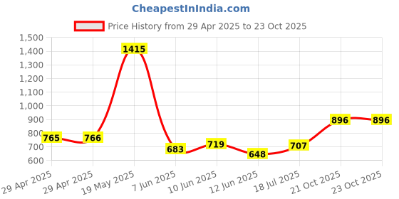 industrybuying.com MURATA POWER SOLUTIONS Converter, Dc/Dc, Dil, 1W, 12V, NME0512DC murata power solutions Price History Graph from 29 Apr 2025 to 23 Oct 2025