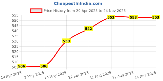 industrybuying.com MURATA POWER SOLUTIONS Converter, Dc/Dc, Dil, 1W, +/-15V, NMA0515DC murata power solutions Price History Graph from 29 Apr 2025 to 23 Nov 2025