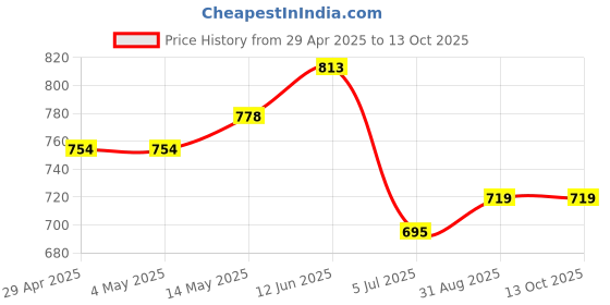 industrybuying.com MURATA POWER SOLUTIONS Converter, Dc/Dc, Dil, 1W, 3.3V, NKE0505DC murata power solutions Price History Graph from 29 Apr 2025 to 13 Oct 2025