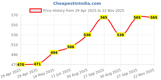 industrybuying.com MURATA POWER SOLUTIONS Converter, Dc/Dc, Dil, 1W, +/-5V, NMA1205DC murata power solutions Price History Graph from 29 Apr 2025 to 22 Nov 2025