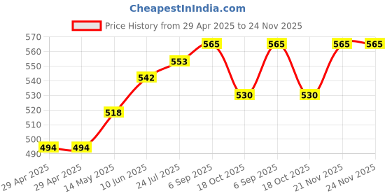 industrybuying.com MURATA POWER SOLUTIONS Converter, Dc/Dc, Dil, 1W, 5V, NME0505DC murata power solutions Price History Graph from 29 Apr 2025 to 24 Nov 2025