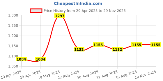 industrybuying.com MURATA POWER SOLUTIONS Converter, Dc/Dc, Dil, 2W, +/-9V, NMH0509DC murata power solutions Price History Graph from 29 Apr 2025 to 28 Nov 2025