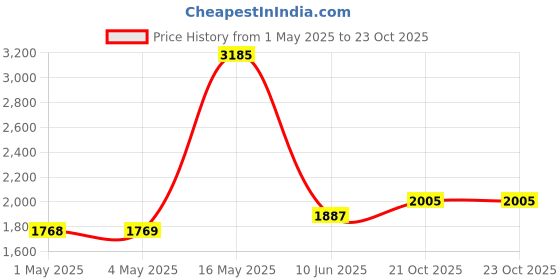 industrybuying.com MURATA POWER SOLUTIONS Converter, Dc/Dc, Dil, 3W, +/-15V, NDTD1215C murata power solutions Price History Graph from 1 May 2025 to 23 Oct 2025