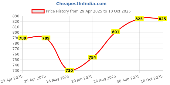 industrybuying.com MURATA POWER SOLUTIONS Converter, Dc/Dc, Sil, 1W, 12V, NKE0512SC murata power solutions Price History Graph from 29 Apr 2025 to 10 Oct 2025
