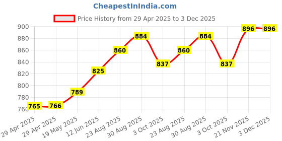 industrybuying.com MURATA POWER SOLUTIONS Converter, Dc/Dc, Sil, 1W, 12V, NME0512SC murata power solutions Price History Graph from 29 Apr 2025 to 3 Dec 2025