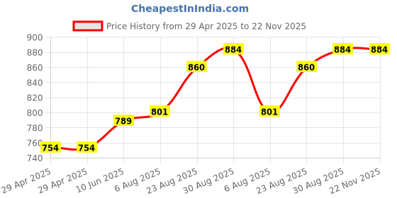 industrybuying.com MURATA POWER SOLUTIONS Converter, Dc/Dc, Sil, 1W, 12V, NME1212SC murata power solutions Price History Graph from 29 Apr 2025 to 22 Nov 2025