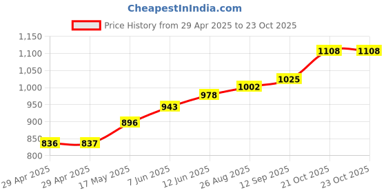 industrybuying.com MURATA POWER SOLUTIONS Converter, Dc/Dc, Sil, 1W, +/-12V, NMV0512SC murata power solutions Price History Graph from 29 Apr 2025 to 23 Oct 2025
