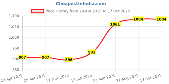 industrybuying.com MURATA POWER SOLUTIONS Converter, Dc/Dc, Sil, 1W, 12V, NMV1212SAC murata power solutions Price History Graph from 29 Apr 2025 to 16 Oct 2025