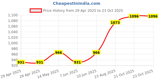 industrybuying.com MURATA POWER SOLUTIONS Converter, Dc/Dc, Sil, 1W, +/-12V, NMV1212SC murata power solutions Price History Graph from 29 Apr 2025 to 23 Oct 2025
