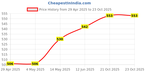 industrybuying.com MURATA POWER SOLUTIONS Converter, Dc/Dc, Sil, 1W, 15V, MEA1D0515SC murata power solutions Price History Graph from 29 Apr 2025 to 23 Oct 2025
