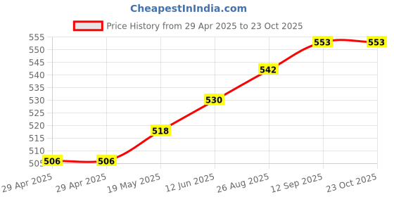 industrybuying.com MURATA POWER SOLUTIONS Converter, Dc/Dc, Sil, 1W, 15V, MEA1D1215SC murata power solutions Price History Graph from 29 Apr 2025 to 23 Oct 2025