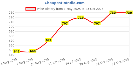 industrybuying.com MURATA POWER SOLUTIONS Converter, Dc/Dc, Sil, 1W, 15V, MEV1S0515SC murata power solutions Price History Graph from 1 May 2025 to 23 Oct 2025