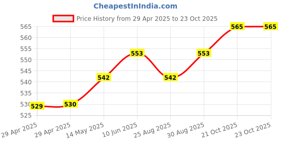 industrybuying.com MURATA POWER SOLUTIONS Converter, Dc/Dc, Sil, 1W, +/-15V, NMA1215SC murata power solutions Price History Graph from 29 Apr 2025 to 23 Oct 2025
