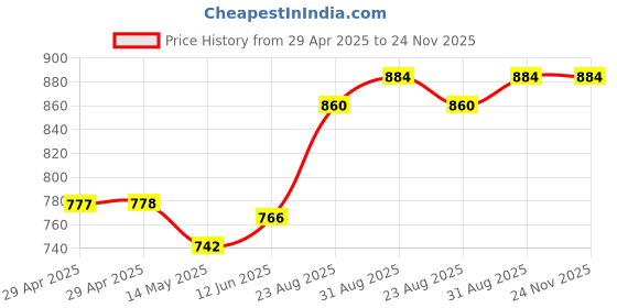 industrybuying.com MURATA POWER SOLUTIONS Converter, Dc/Dc, Sil, 1W, 15V, NME1215SC murata power solutions Price History Graph from 29 Apr 2025 to 24 Nov 2025