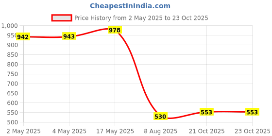 industrybuying.com MURATA POWER SOLUTIONS Converter, Dc/Dc, Sil, 1W, 15V, NMV0515SAC murata power solutions Price History Graph from 2 May 2025 to 23 Oct 2025
