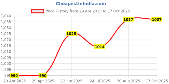 industrybuying.com MURATA POWER SOLUTIONS Converter, Dc/Dc, Sil, 1W, +/-15V, NMV1215SC murata power solutions Price History Graph from 29 Apr 2025 to 15 Oct 2025