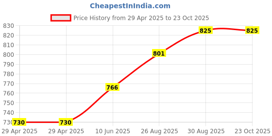 industrybuying.com MURATA POWER SOLUTIONS Converter, Dc/Dc, Sil, 1W, 3.3V, NKE0503SC murata power solutions Price History Graph from 29 Apr 2025 to 23 Oct 2025