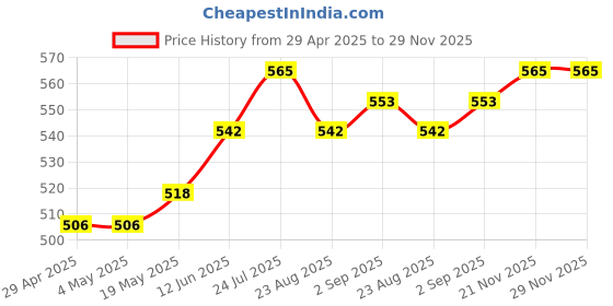 industrybuying.com MURATA POWER SOLUTIONS Converter, Dc/Dc, Sil, 1W, 5V, MEA1D0505SC murata power solutions Price History Graph from 29 Apr 2025 to 29 Nov 2025