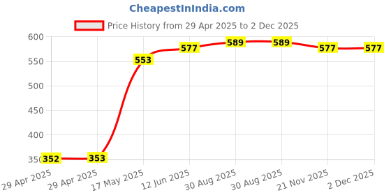 industrybuying.com MURATA POWER SOLUTIONS Converter, Dc/Dc, Sil, 1W, 5V, NKE0505SC murata power solutions Price History Graph from 29 Apr 2025 to 1 Dec 2025