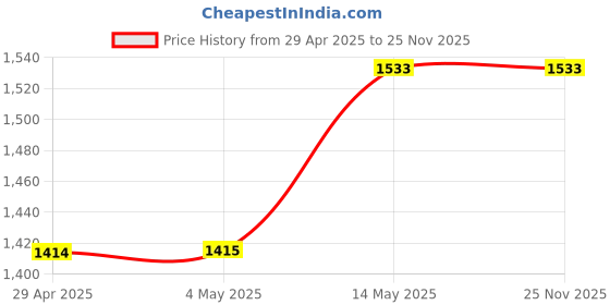 industrybuying.com MURATA POWER SOLUTIONS Converter, Dc/Dc, Sil, 1W, 5V, NMJ0505SAC murata power solutions Price History Graph from 29 Apr 2025 to 24 Nov 2025