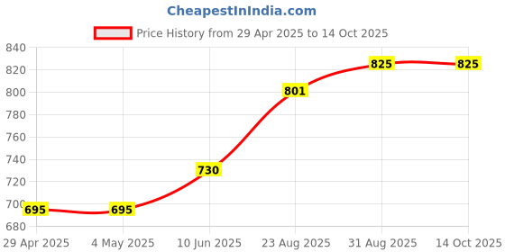 industrybuying.com MURATA POWER SOLUTIONS Converter, Dc/Dc, Sil, 1W, 5V, NMR100C murata power solutions Price History Graph from 29 Apr 2025 to 14 Oct 2025