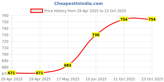 industrybuying.com MURATA POWER SOLUTIONS Converter, Dc/Dc, Sil, 1W, 5V, NMV0505SAC murata power solutions Price History Graph from 29 Apr 2025 to 23 Oct 2025