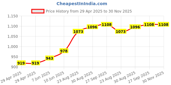 industrybuying.com MURATA POWER SOLUTIONS Converter, Dc/Dc, Sil, 1W, +/-5V, NMV0505SC murata power solutions Price History Graph from 29 Apr 2025 to 30 Nov 2025
