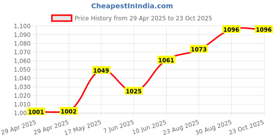 industrybuying.com MURATA POWER SOLUTIONS Converter, Dc/Dc, Sil, 1W, 5V, NMV1205SAC murata power solutions Price History Graph from 29 Apr 2025 to 23 Oct 2025