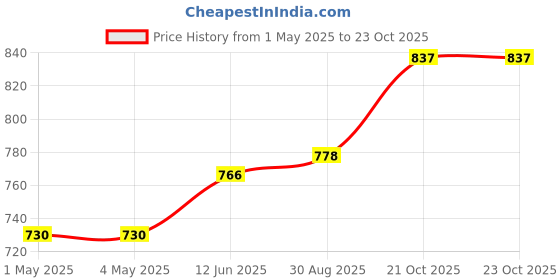 industrybuying.com MURATA POWER SOLUTIONS Converter, Dc/Dc, Sil, 1W, 9V, NKE0509SC murata power solutions Price History Graph from 1 May 2025 to 23 Oct 2025