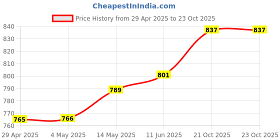 industrybuying.com MURATA POWER SOLUTIONS Converter, Dc/Dc, Sil, 2W, 12V, NMG0512SC murata power solutions Price History Graph from 29 Apr 2025 to 23 Oct 2025