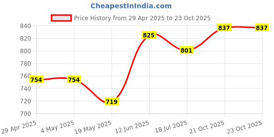 industrybuying.com MURATA POWER SOLUTIONS Converter, Dc/Dc, Sil, 2W, 12V, NMG1212SC murata power solutions Price History Graph from 29 Apr 2025 to 23 Oct 2025