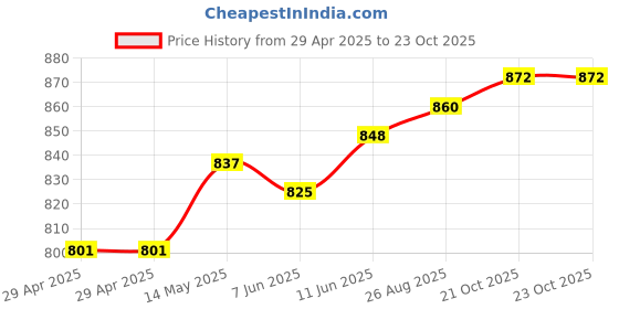 industrybuying.com MURATA POWER SOLUTIONS Converter, Dc/Dc, Sil, 2W, +/-12V, NMK1212SC murata power solutions Price History Graph from 29 Apr 2025 to 23 Oct 2025