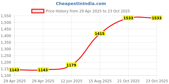 industrybuying.com MURATA POWER SOLUTIONS Converter, Dc/Dc, Sil, 2W, 12V, NML0512SC murata power solutions Price History Graph from 29 Apr 2025 to 23 Oct 2025
