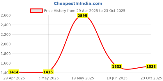 industrybuying.com MURATA POWER SOLUTIONS Converter, Dc/Dc, Sil, 2W, 15V, NDL2415SC murata power solutions Price History Graph from 29 Apr 2025 to 23 Oct 2025