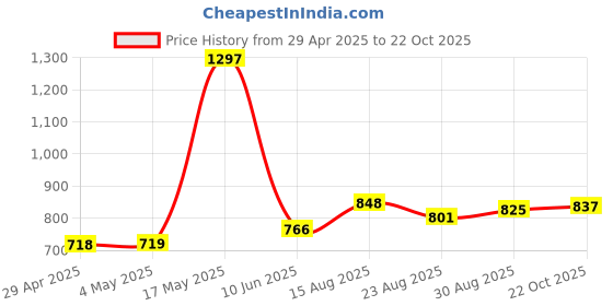 industrybuying.com MURATA POWER SOLUTIONS Converter, Dc/Dc, Sil, 2W, 15V, NMG0515SC murata power solutions Price History Graph from 29 Apr 2025 to 22 Oct 2025